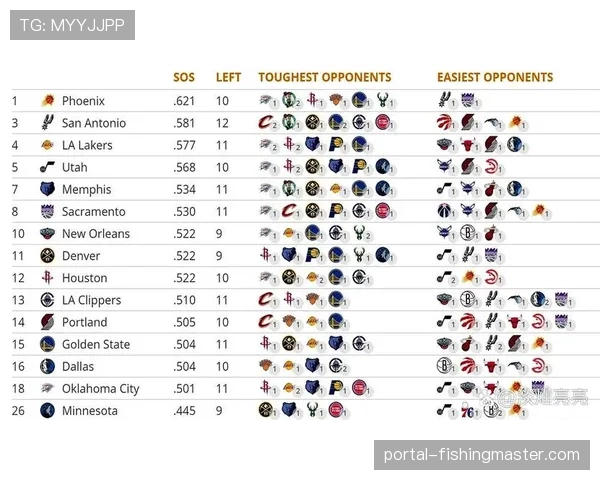 各队剩余赛程难度差异显著，雷霆面对联盟第二艰难赛程，骑士拥有第五轻松冲刺阶段